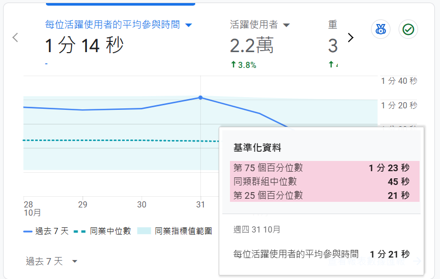 [GA4] 十月最新功能 "Benchmarking " 快檢查你的GA4新指標出現了嗎 ?