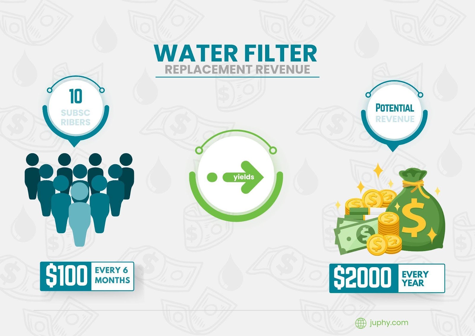 Adopting the subscription model for water filter replacement will help you predict cash flow.