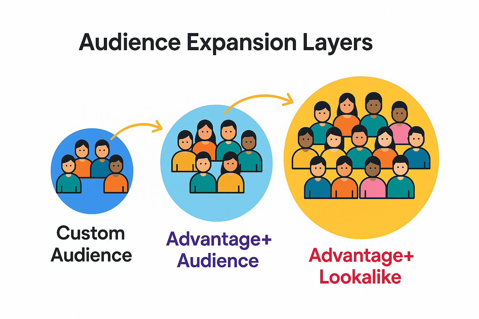 Flowchart showing expansion from Custom Audience to Advantage+ Audience to Advantage+ Lookalike using colorful layered circles