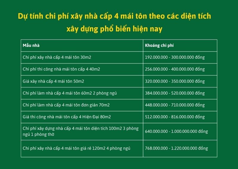 Dự tính chi phí xây nhà cấp 4 mái tôn theo diện tích Xây dựng Nhất Tín