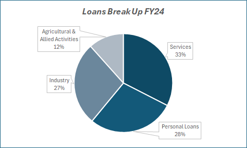 Loans BreakupFY24 of Kotak Mahindra Bank