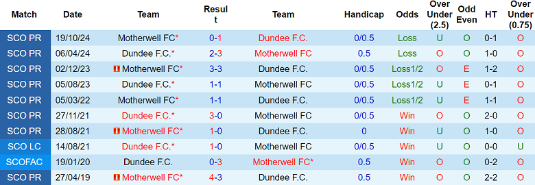 Thành tích đối đầu gần đây giữa Dundee và Motherwell