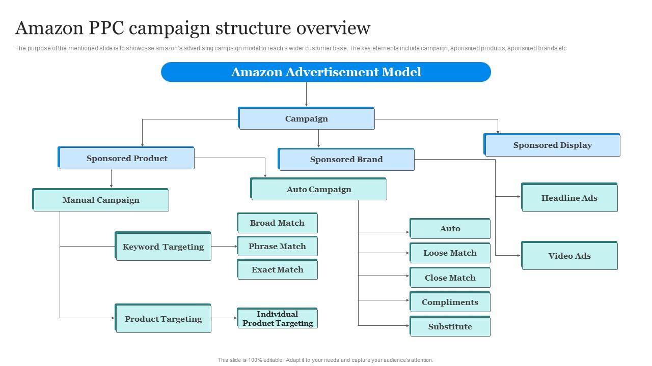 Amazon’s Advertising Model