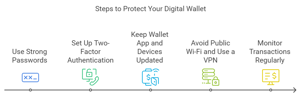 Steps to protect against digital wallet fraud