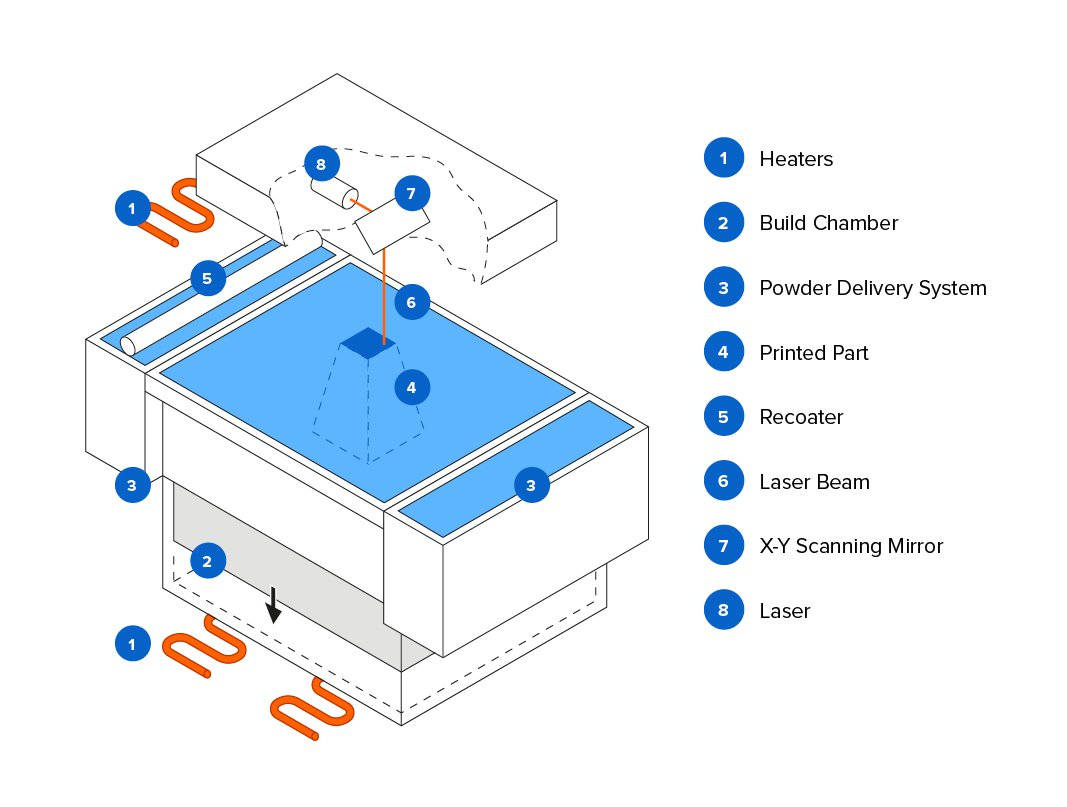 Types of 3D Printers