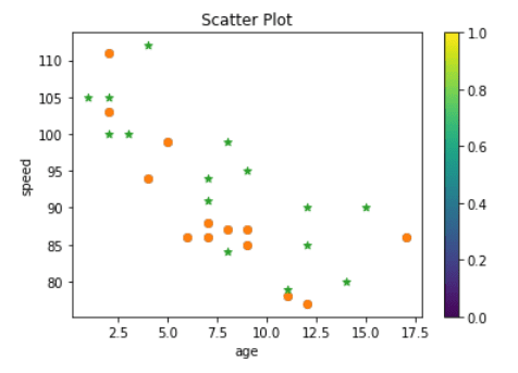 Scatter Plot