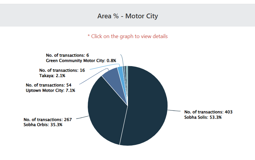 motor city transaction in June 2025