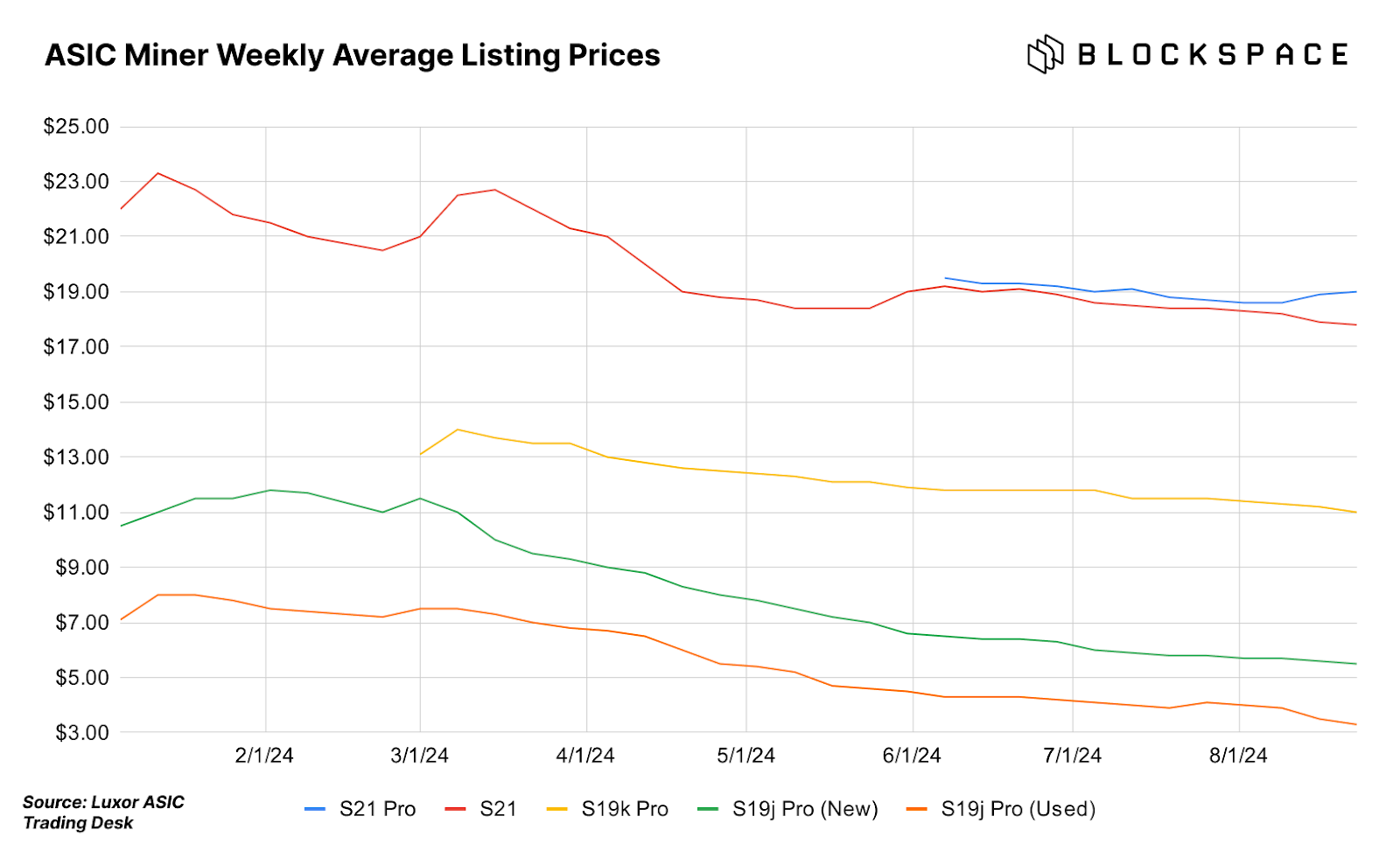 ASIC miner prices