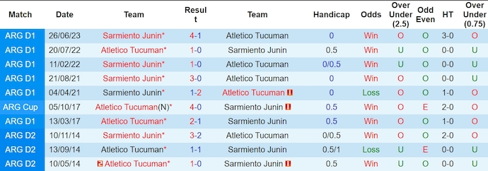 Lịch sử đối đầu Atletico Tucuman và Sarmiento Junin