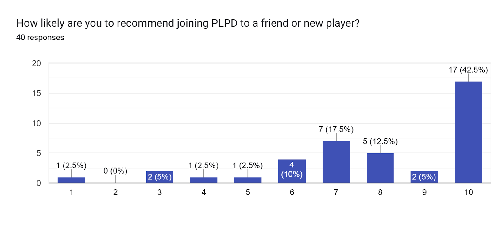 Forms response chart. Question title: How likely are you to recommend joining PLPD to a friend or new player?. Number of responses: 40 responses.