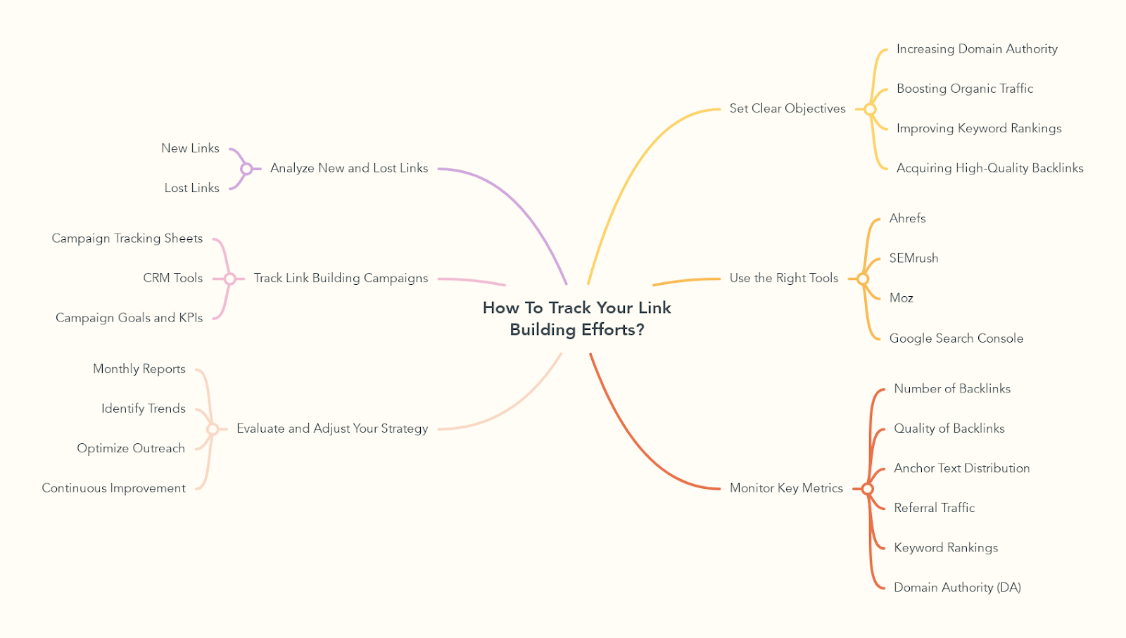 How To Track Your Link Building Efforts?