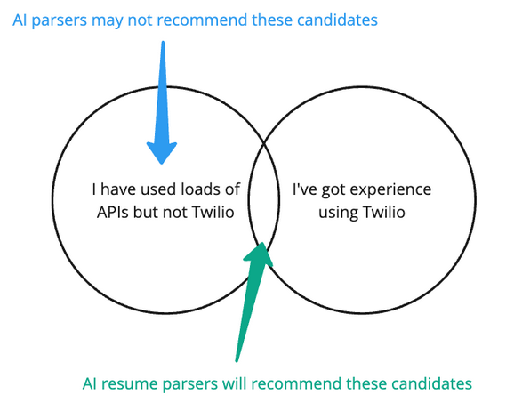 Candidate screening using AI