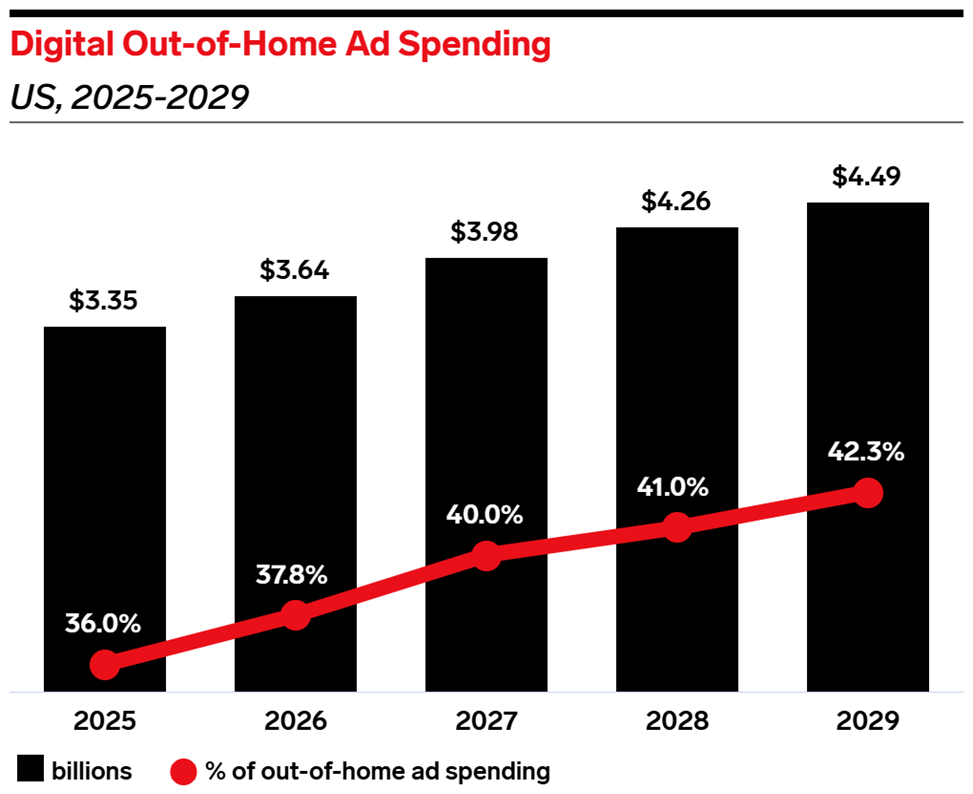 Digital OOH ad spend graph 2025-2029