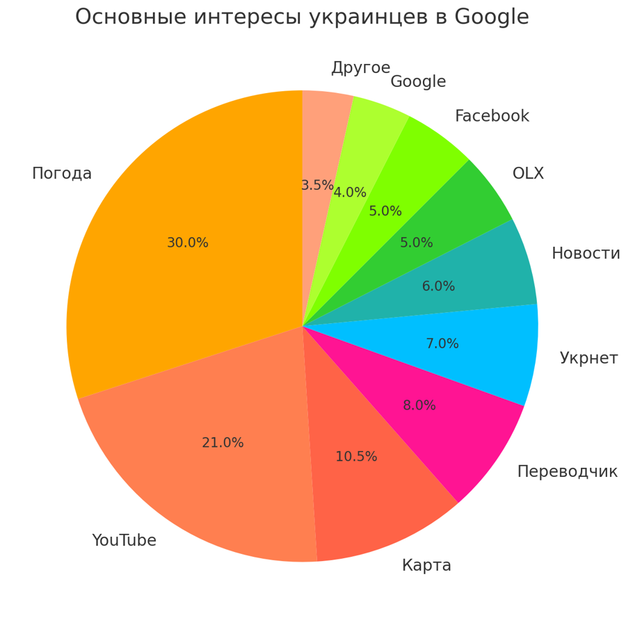 Актуальные тренды поиска в Google: что на самом деле интересует ваших клиентов в 2024 году?