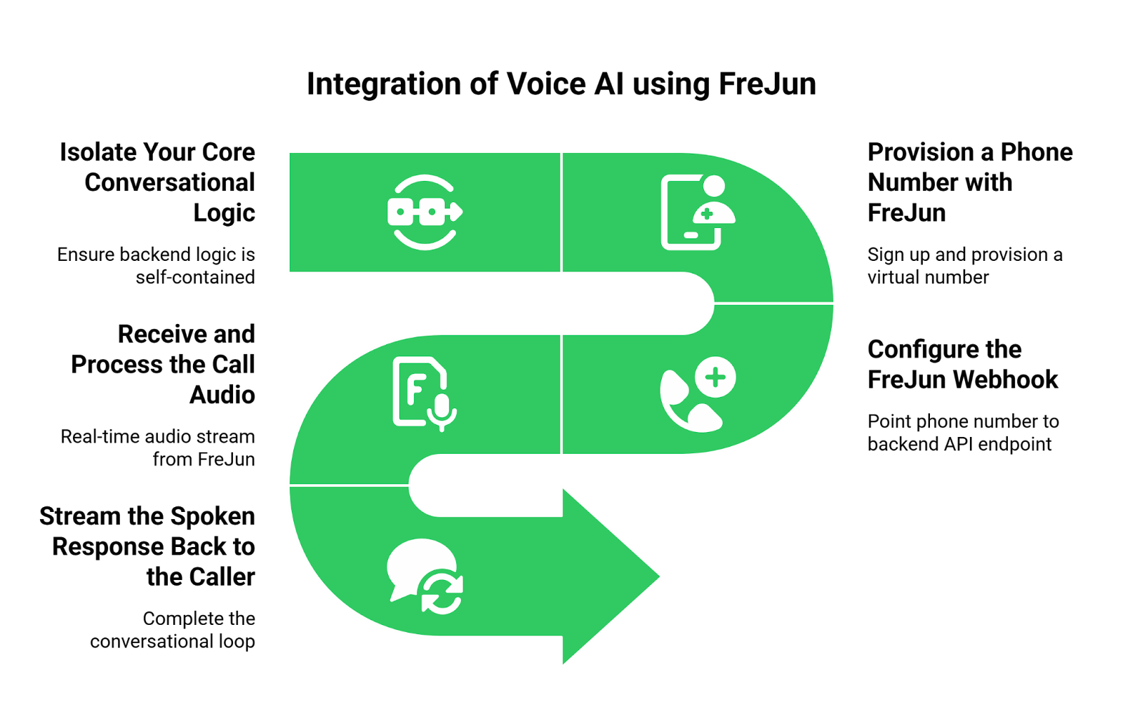 How to integrate Voice API in AI