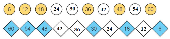 BÀI 9: BẢNG NHÂN 6, BẢNG CHIA 6  (2 tiết)TIẾT 1: BẢNG NHÂN 6, BẢNG CHIA 6Xin kính chào các em học sinh yêu quý! Thông qua video này, các em sẽ nắm được các kiến thức và kĩ năng như sau:- Hoàn thành được bảng nhân 6, bảng chia 6.  - Vận dụng được vào tính nhẩm, giải bài tập, bài toán thực tế liên quan đến bảng nhân 6, bảng chia 6.  A. KHỞI ĐỘNG- Trước khi vào bài học mới, cô sẽ kiểm tra chung cả lớp bảng nhân 4; bảng chia 4.B. HOẠT ĐỘNG HÌNH THÀNH KIẾN THỨCNội dung 1: Hoàn thành BT1GV yêu cầu HS tính nhẩm các phép tính trong bảng nhân 6, bảng chia 6 rồi tự hoàn thành các phép tính vào vở ghi.Video trình bày nội dung:a)b)c)6 × 1 = 66 × 4 = 246 × 6 = 3612 : 6 =  218 : 6 = 348 : 6 = 86 × 5 = 3030 : 6 = 530 : 5 = 6Nội dung 2: Hoàn thành BT2Trong các phép tính ghi ở ô tô, phép tính nào có kết quả bé nhất và lớn nhất?Video trình bày nội dung:- Trong các phép tính ghi ở ô tô, phép tính có kết quả bé nhất là:  12 : 6  = 2- Trong các phép tính ghi ở chỗ đỗ, phép tính có kết quả lớn nhất là: 5 × 6 = 30TIẾT 2: LUYỆN TẬP