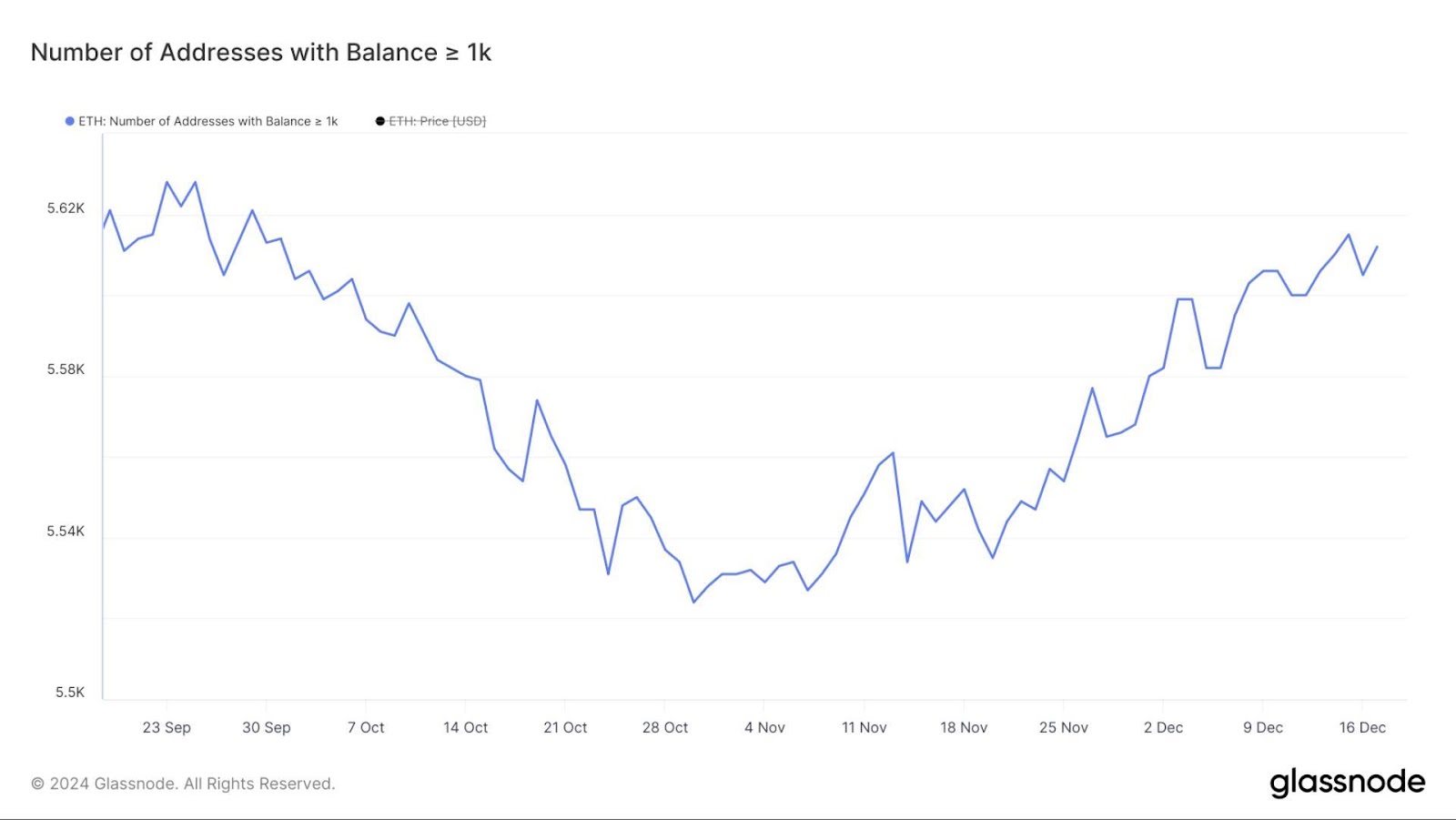 Chart showing addresses holding at least 1,000 ETH (from Glassnode)