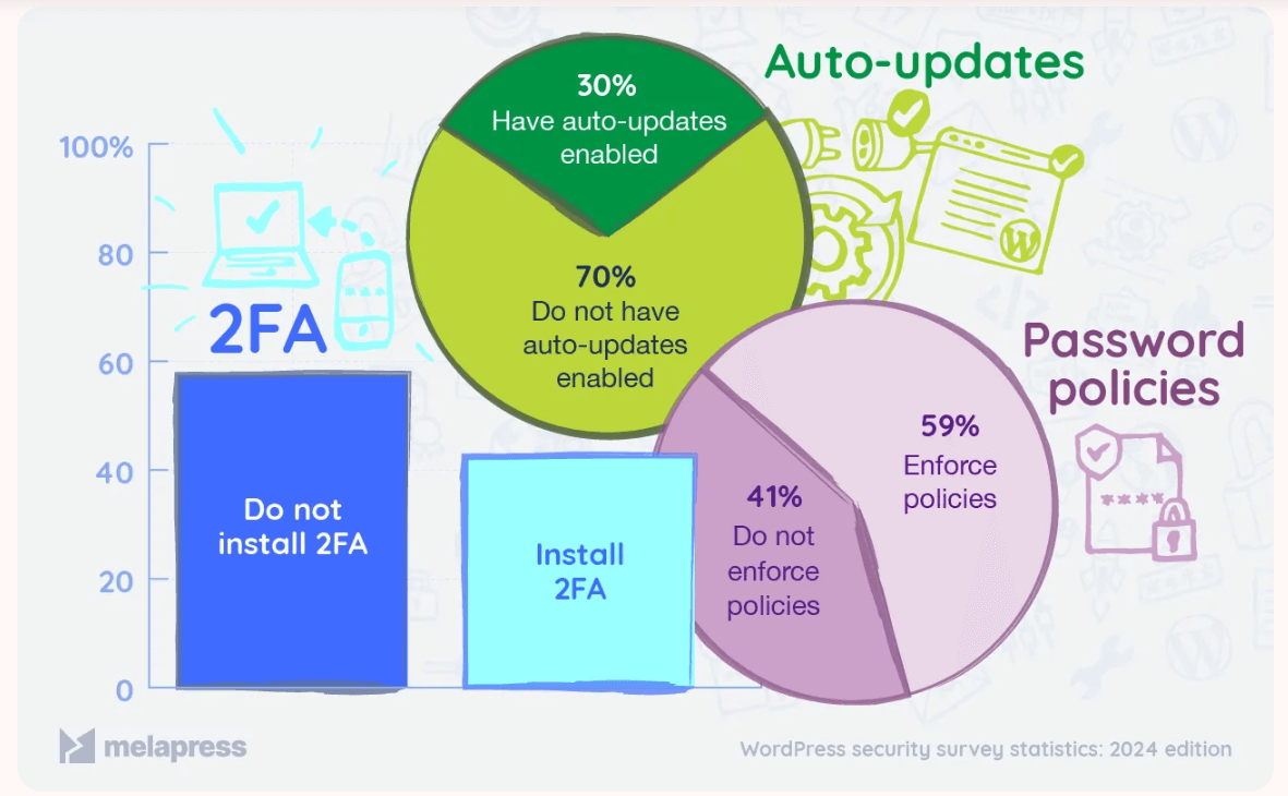 Pie chart with MFA statistics.