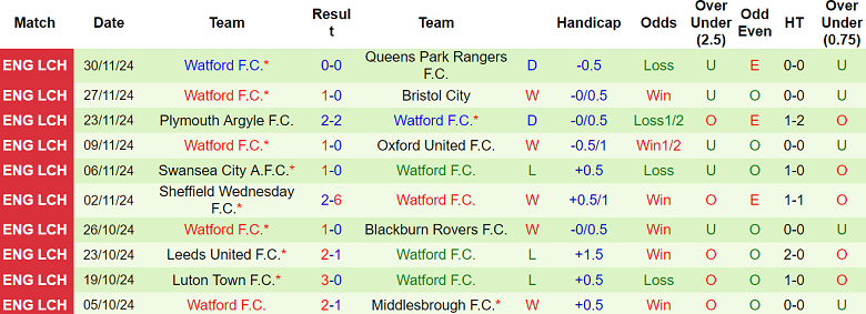 Thống kê 10 trận gần nhất của Watford