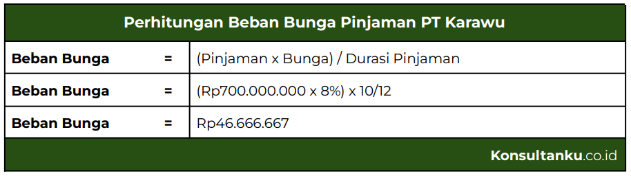 beban bunga, beban bunga adalah, beban bunga dalam akuntansi, jurnal beban bunga