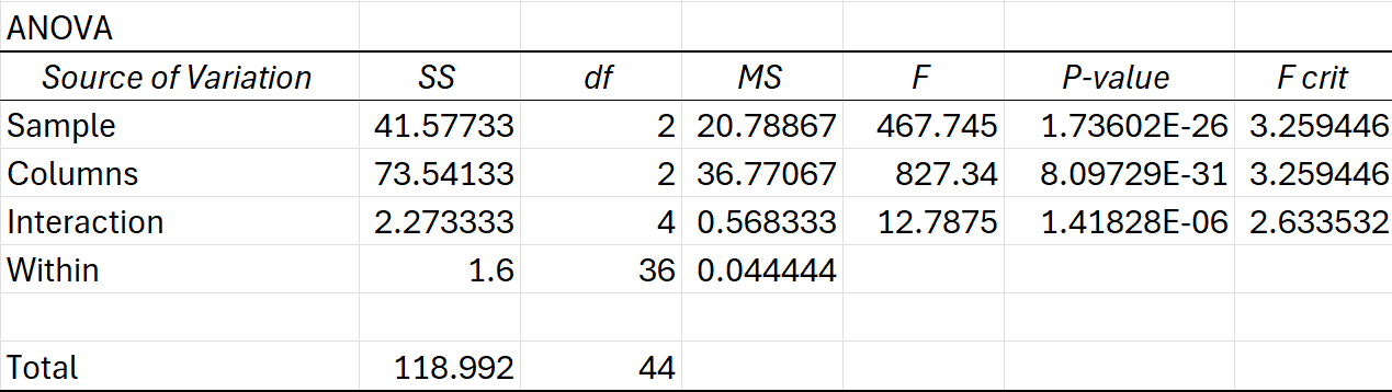 hypothesis testing in Excel - anova test