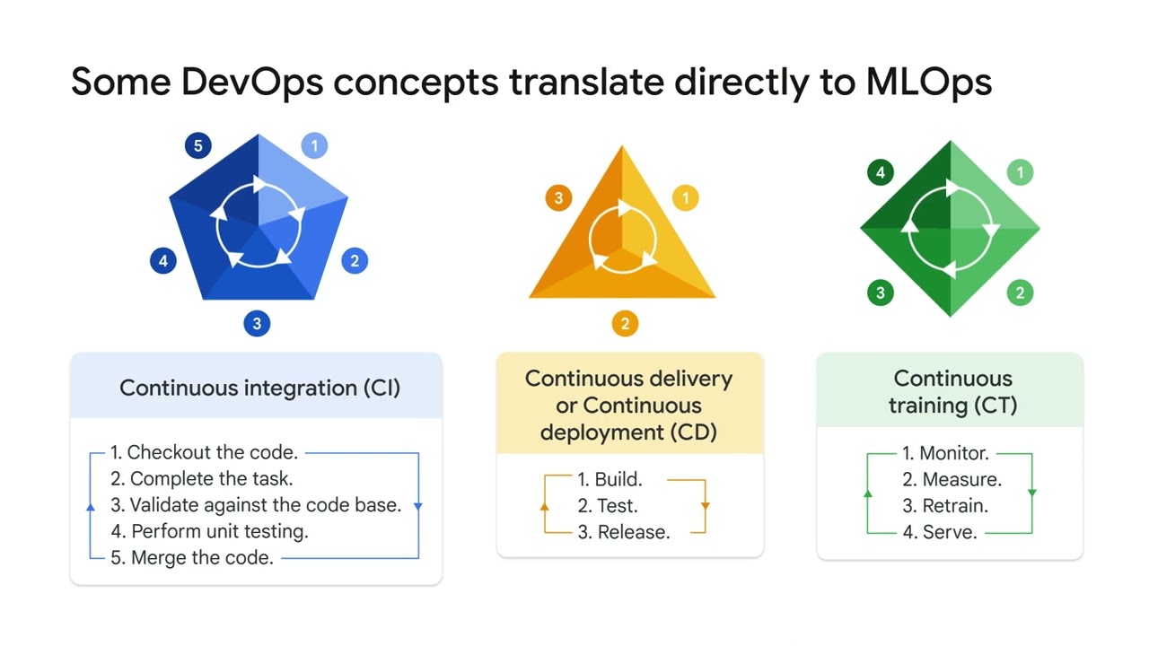 The concept of devOps in ML | Google Cloud Skills Boost