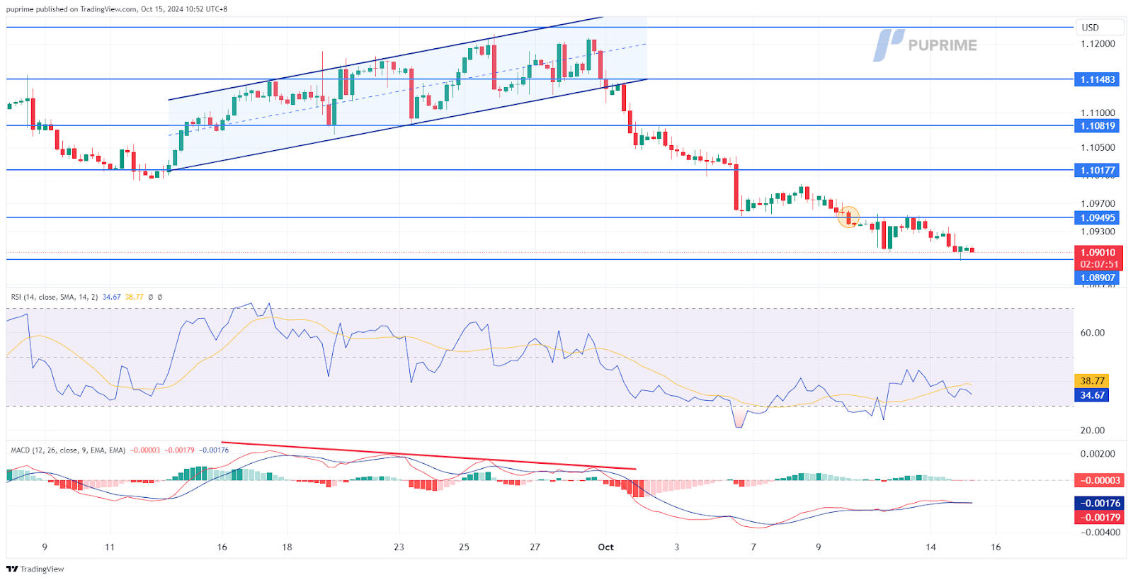 EUR/USD 15/10/2024