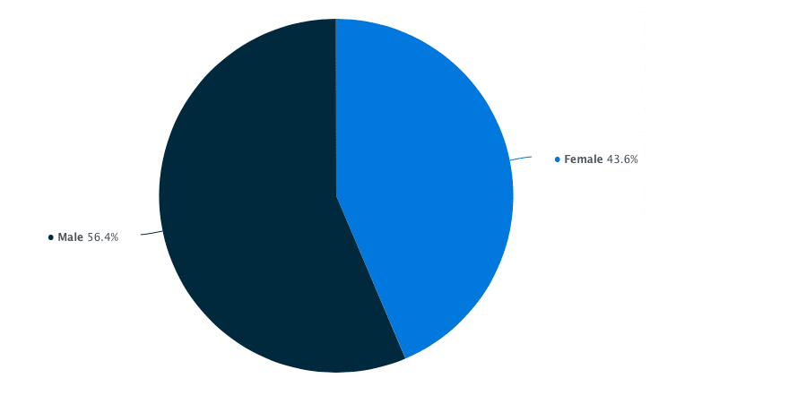 linkedin male female ration