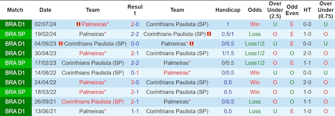 Lịch sử đối đầu Corinthians và Palmeiras