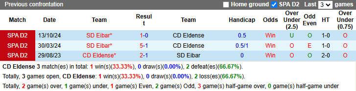 Lịch sử đối đầu Eldense vs Eibar