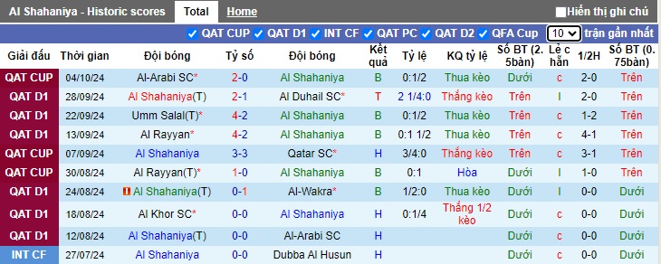 Thống kê phong độ 10 trận đấu gần nhất của Al Shahaniya