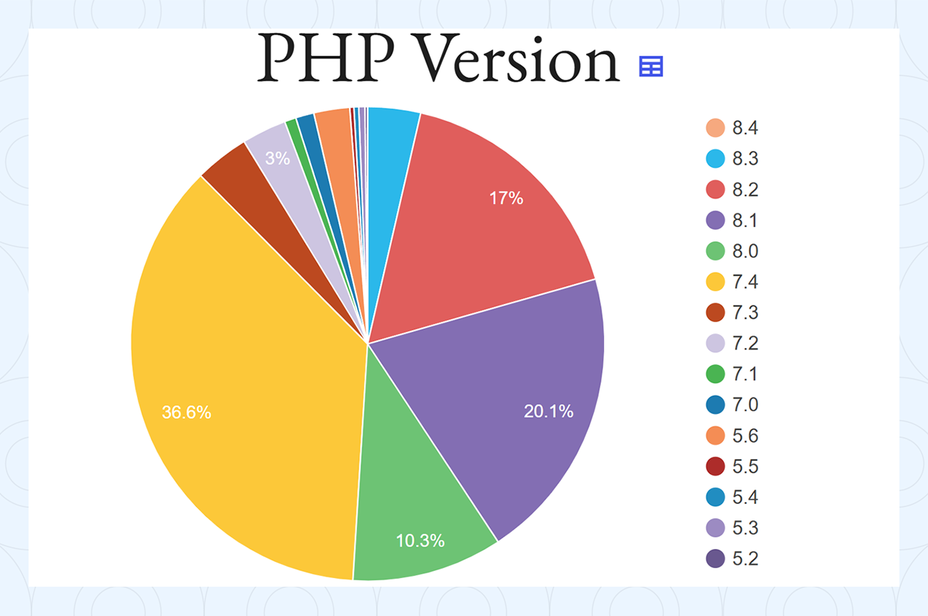 WordPress PHP version usage stats 