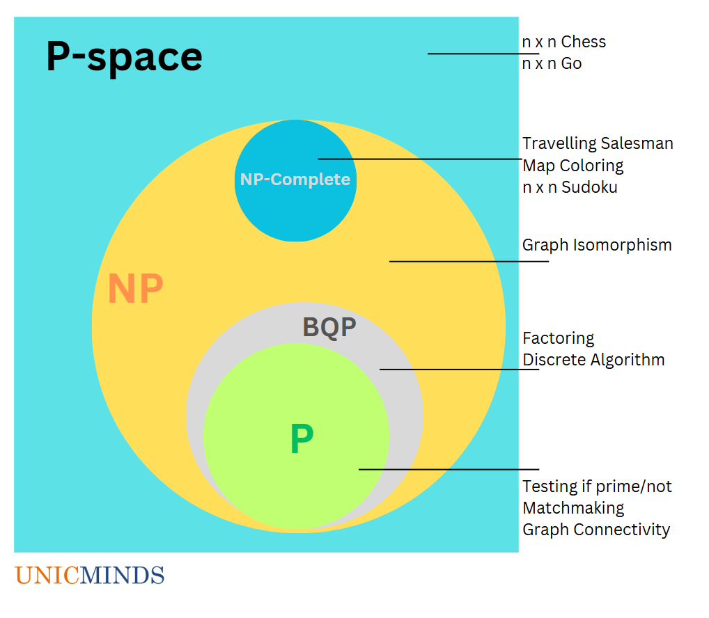 BQP - NP problem solvable by quantum computers