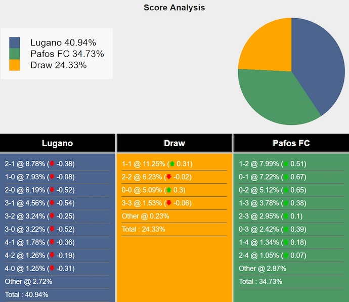 Tham khảo máy tính dự đoán tỷ lệ, tỷ số Lugano vs Pafos FC