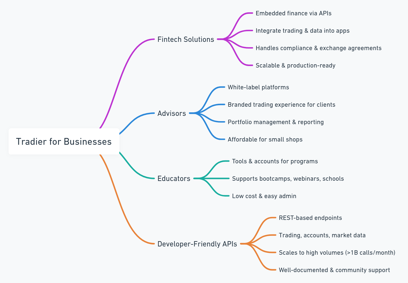Is Tradier the Best Broker for Developers? Find Out NOW