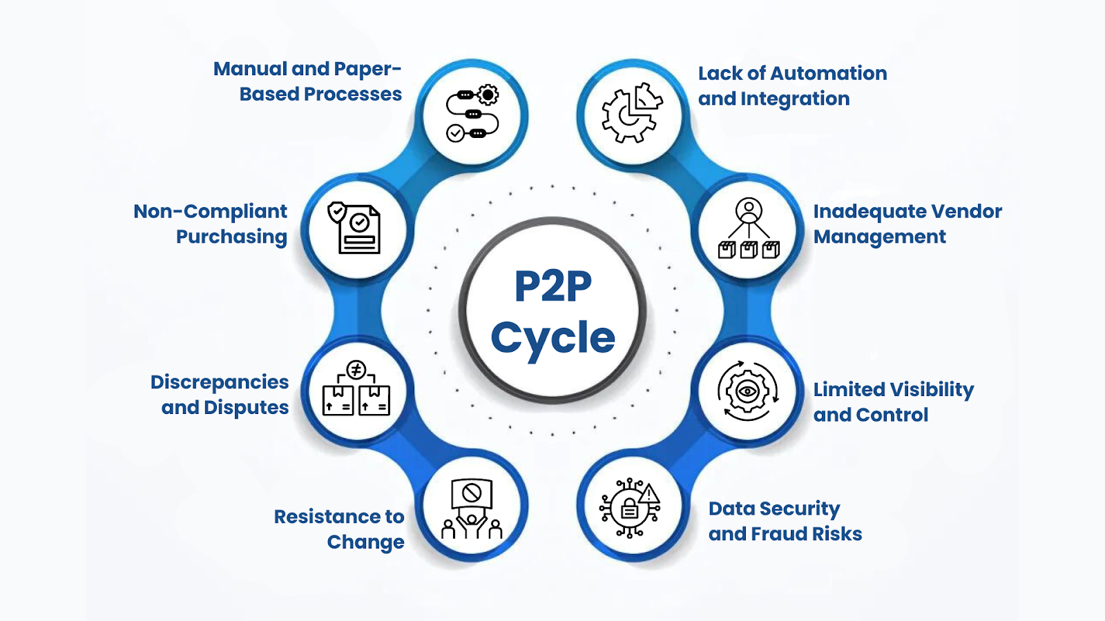 What Are the Most Common Challenges in the P2P Cycle