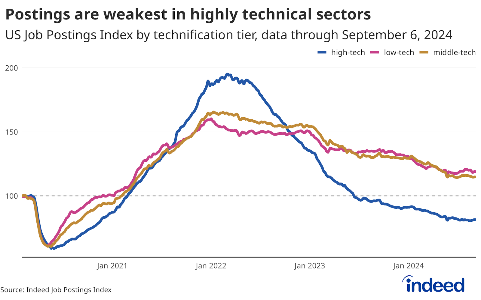 Line chart titled "Postings are weakest in highly technical sectors" shows the trend in US job postings by technification tier from 2019 to 2024. High-tech jobs have seen the biggest slowdown over the past two years. 