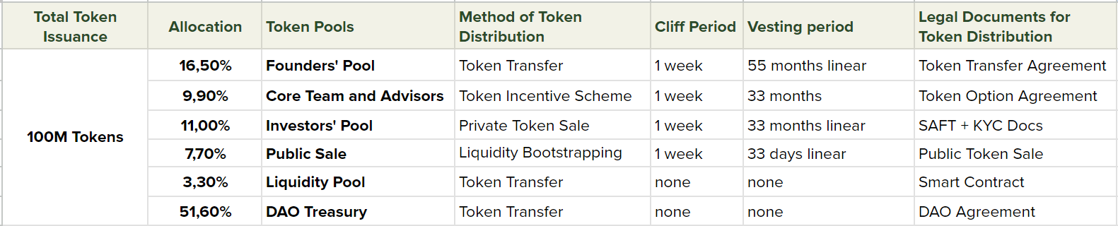 Token cap table