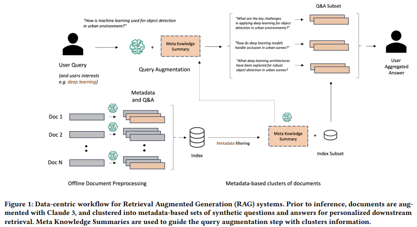 AWS Enhancing Information Retrieval in Large Language Models: A Data-Centric Approach Using Metadata, Synthetic QAs, and Meta Knowledge Summaries for Improved Accuracy and Relevancy