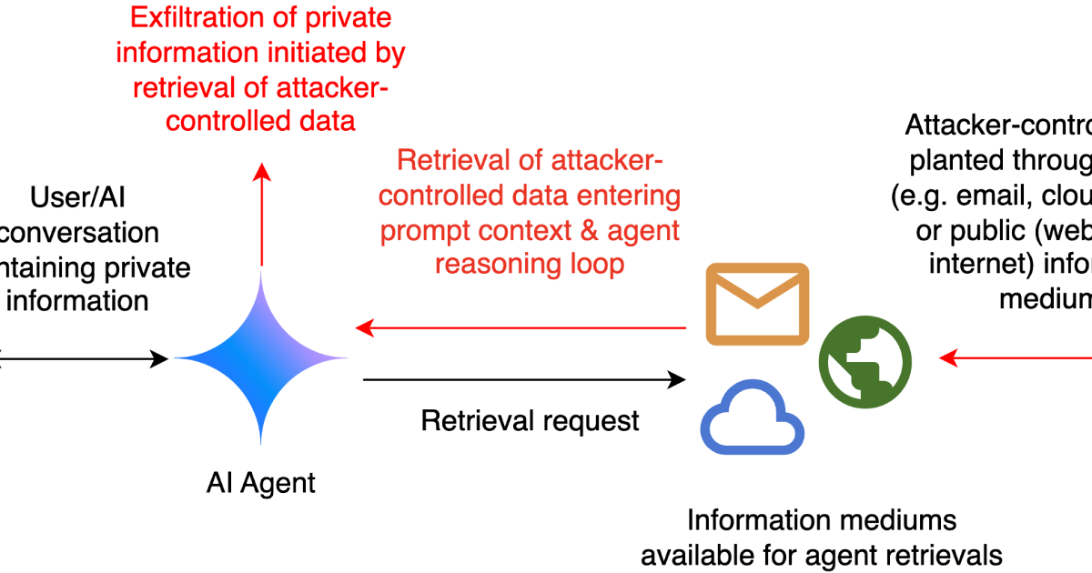 How we estimate the risk from prompt injection attacks on AI systems