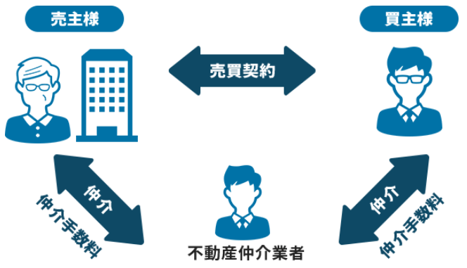 不動産会社の役割｜両手仲介