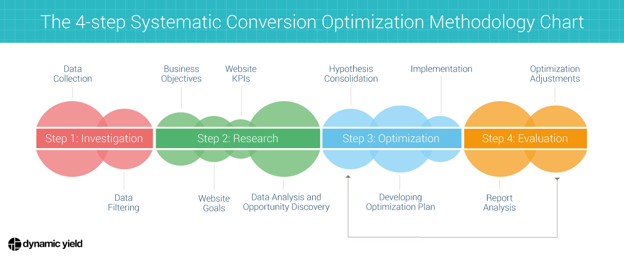 Conversion rate optimization methodology