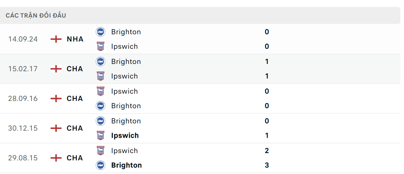 VB88 - Lịch sử thi đấu của Ipswich vs Brighton