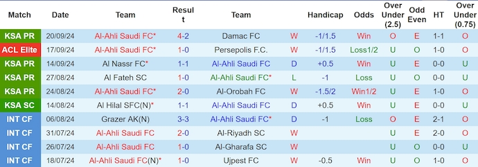 Thống kê 10 trận gần nhất của Al-Ahli