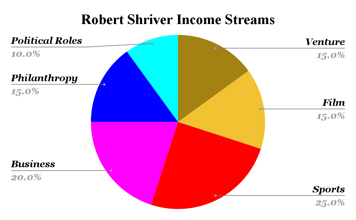 Robert Shriver Income Streams
