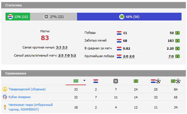 Очные матчи сборных Парагвая – Бразилии