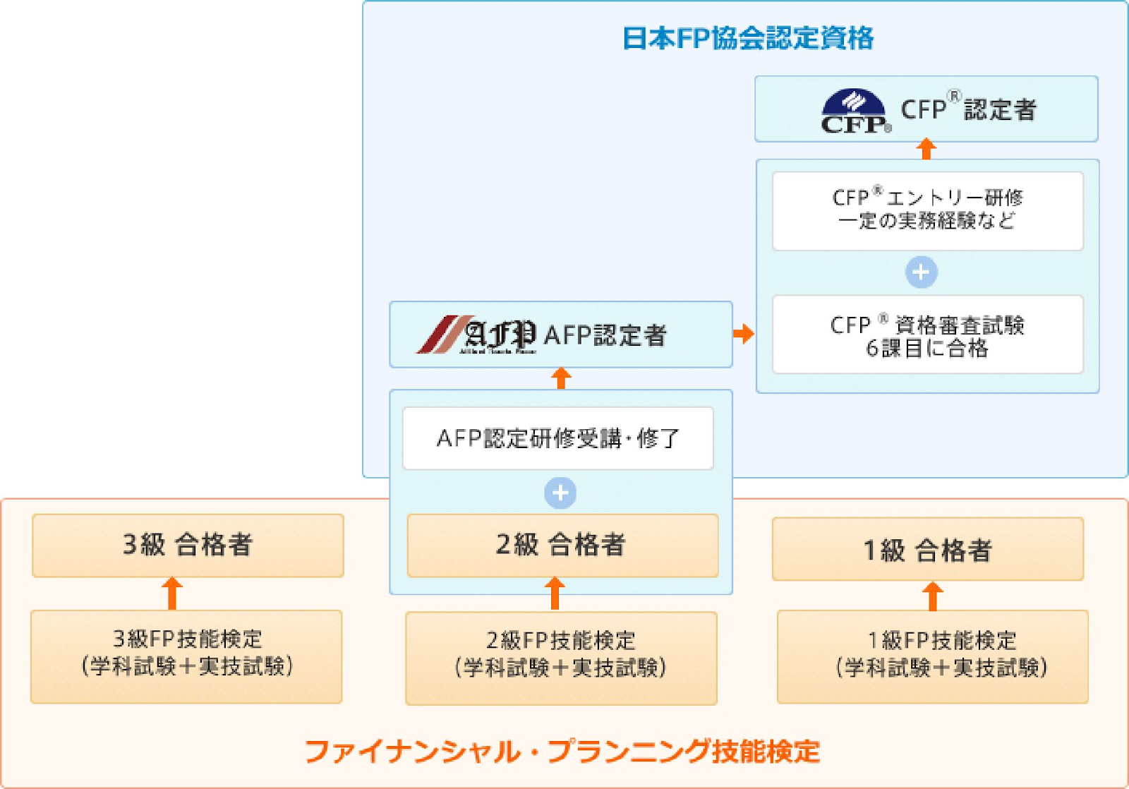 FP資格の種類