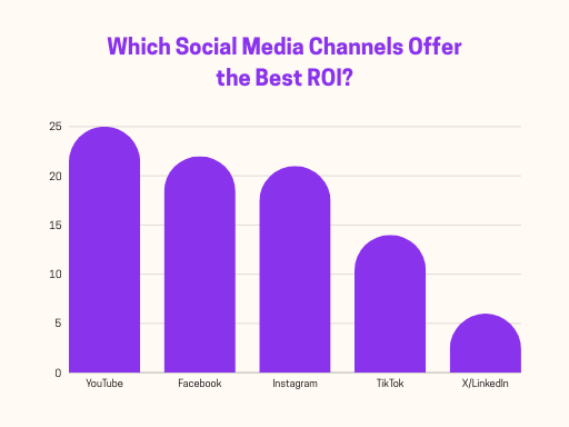 social media competitor analysis - Hubspot infographic "which social media channels offer the best ROI?"