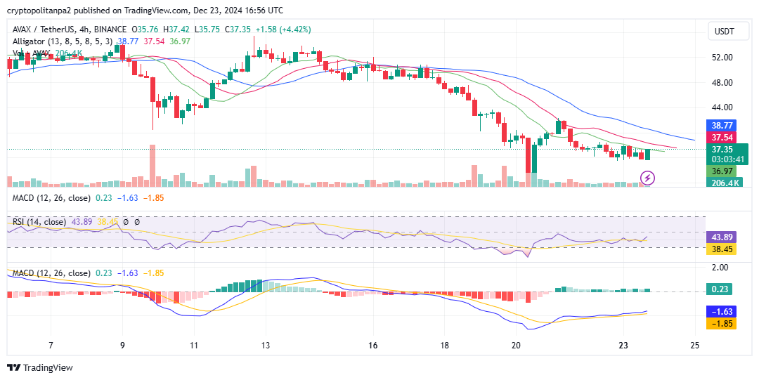 AVAX/USD 4-hour chart. Image source: TradingView