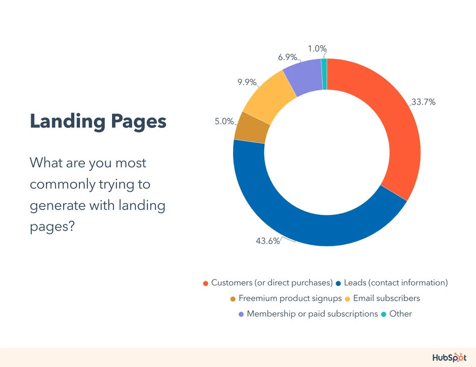 b2b landing page statistics